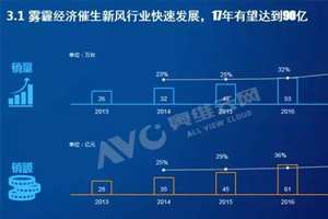 2017新風(fēng)系統(tǒng)行業(yè)報(bào)告，揭露新風(fēng)行業(yè)發(fā)展現(xiàn)狀