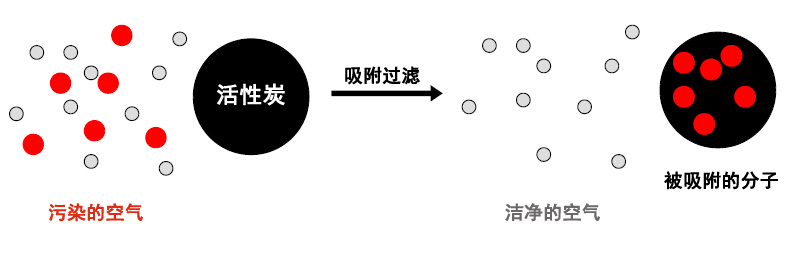 無管道通風(fēng)柜過濾原理