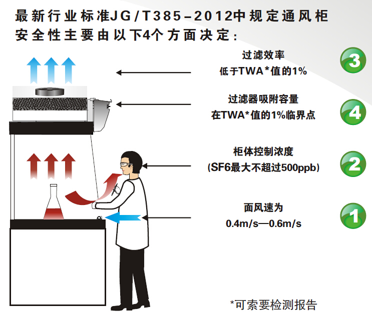無管道通風(fēng)柜行業(yè)標(biāo)準(zhǔn)